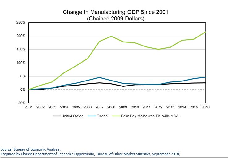 Manufacturing on Florida’s Space Coast Is On the Rise Economic